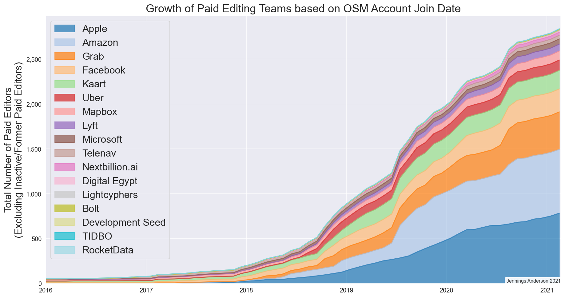 Paid contributions to the OpenStreetMap and other highly valuable collaborative and FOSS projects have been on the rise¹, reflecting the enormous economic value of volunteer work, flowing into the for-profit sector. Source: Jennings Anderson’s Diary | A 2021 Update on Paid Editing in OpenStreetMap. 