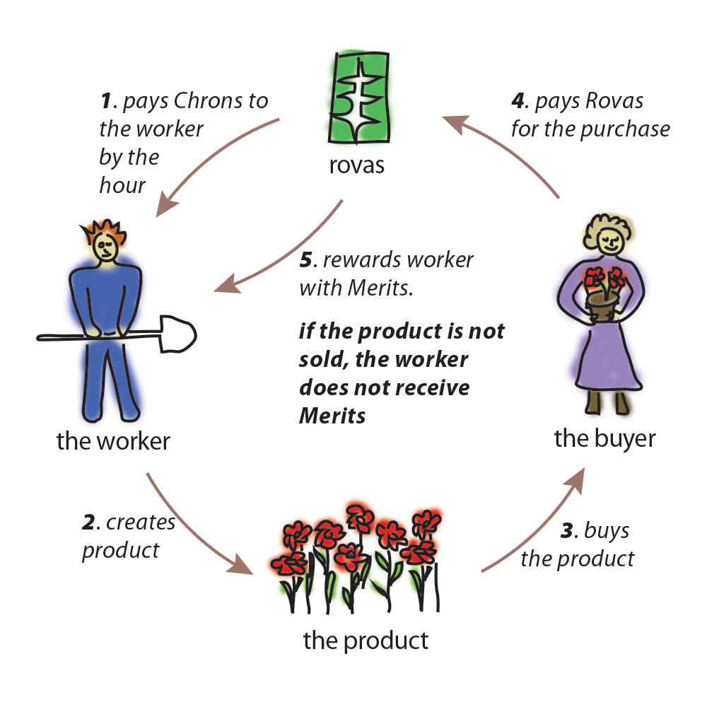 illustration of the NEO economy